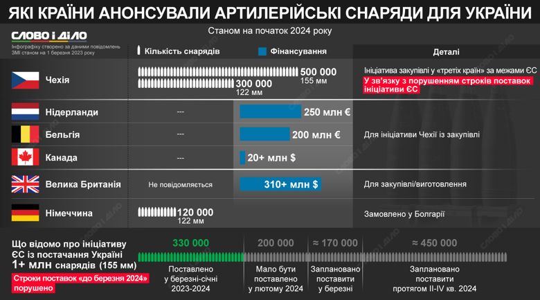 Украина остро нуждается в боеприпасах, на инфографике – какую помощь уже пообещали в этом году западные союзники.