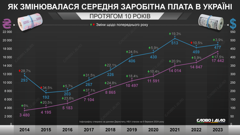 Середня зарплата в Україні зросла вп'ятеро з початку війни – з 3,5 тисяч у 2014 році до 17,4 тисяч у 2023-му. Динаміка – на інфографіці.