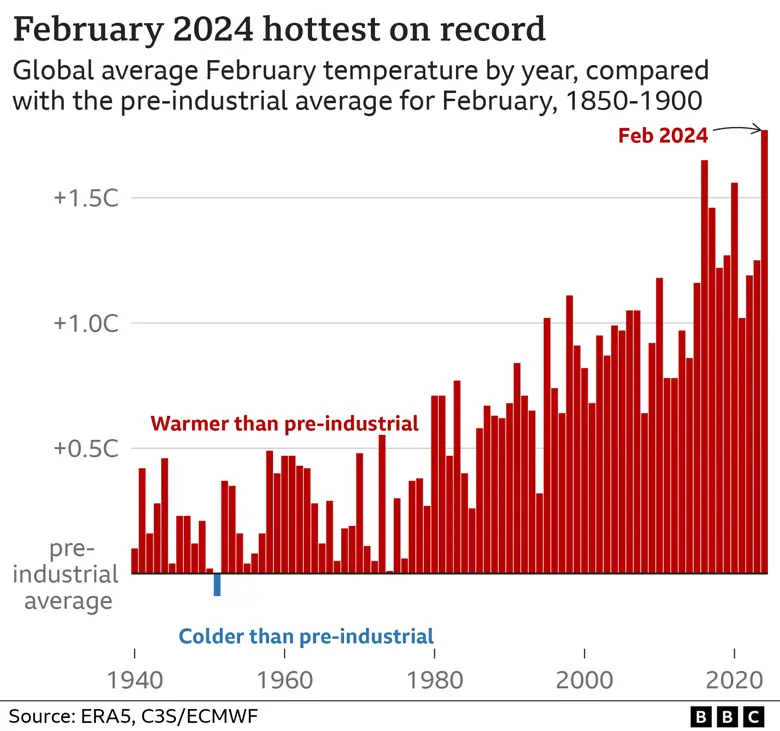 Февраль 2024 года, по данным учёных, стал самым теплым февралем за всю историю наблюдений в мире.