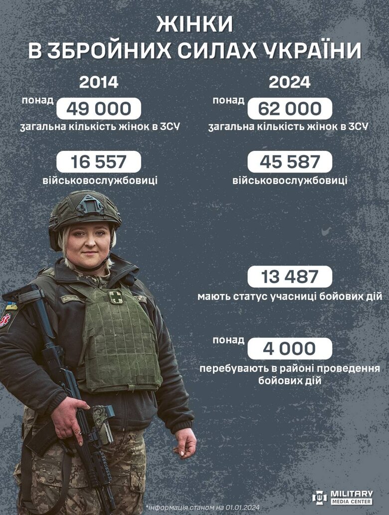 Количество женщин-военных выросло на две тысяч с октября – теперь их 45,6 тысяч. Всего в составе ВСУ больше 62 тысяч женщин.