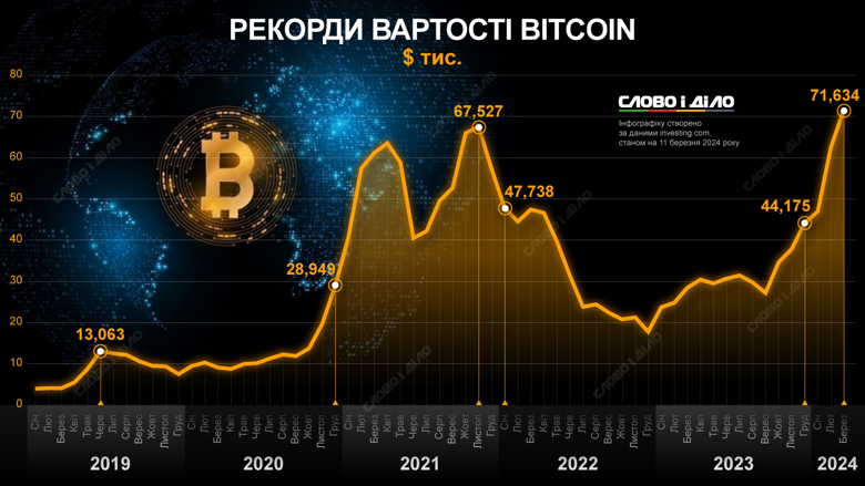 На інфографіці Слово і діло – які рекорди вартості криптовалюти Bitcoin було зафіксовано з 2019 року.