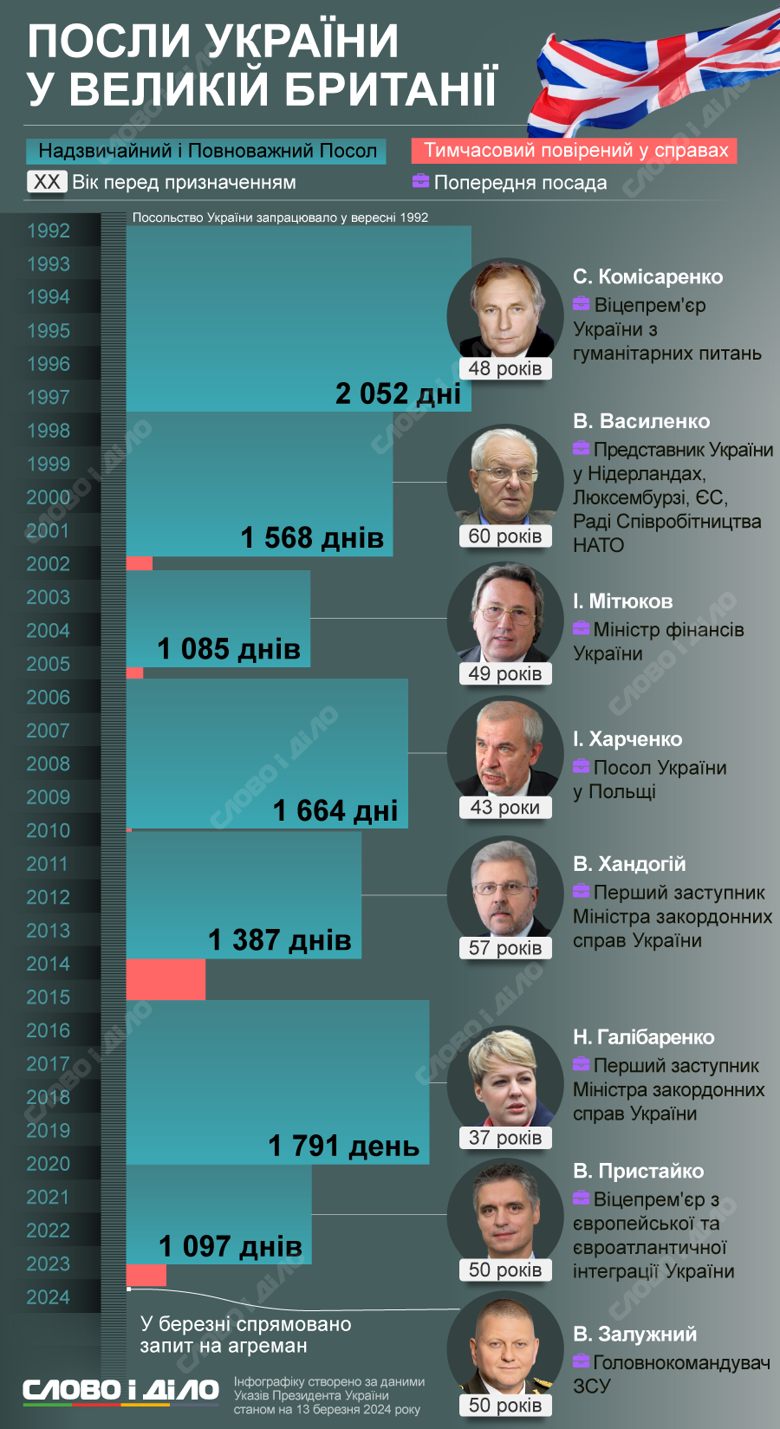 На інфографіці – хто і як довго обіймав посаду посла України у Британії. Раніше стало відомо, що на цю посаду готують призначення Валерія Залужного.