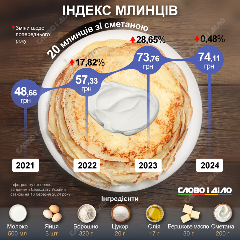 Приготовление блинов на Масленицу-2024 обойдется примерно в 74 гривны. Как менялась стоимость – на инфографике.