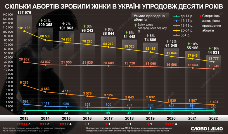 За десять лет количество абортов в Украине сократилось в три раза. Статистика за 2013-2022 годы – на инфографике.