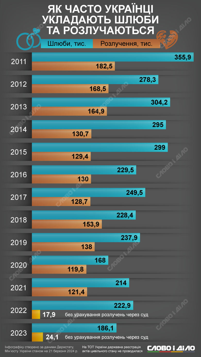 Скільки шлюбів та розлучень реєстрували в Україні у 2011-2023 роках – на інфографіці. У перший рік великої війни українці частіше одружувалися, але в 2023-му кількість шлюбів скоротилася.