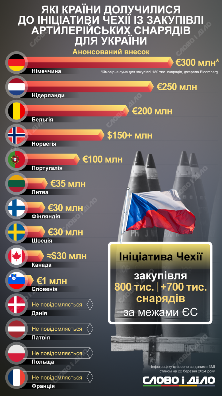 Близько 14 країн обіцяли виділити кошти на ініціативу Чехії щодо закупівлі боєприпасів для України. Докладніше – на інфографіці.