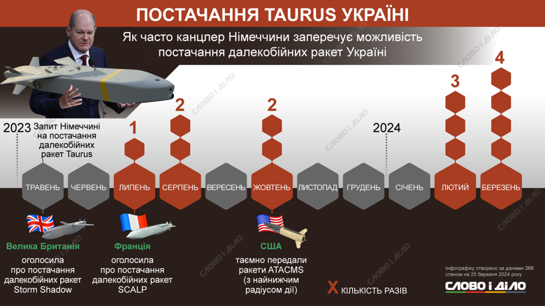 Канцлер Німеччини Олаф Шольц лише цього року щонайменше сім разів заявляв, що не даватиме Україні ракети Taurus.