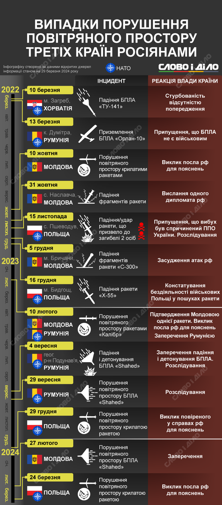 Російські ракети та дрони неодноразово порушували повітряний простір Румунії, Польщі, Молдови. Список інцидентів – на інфографіці.
