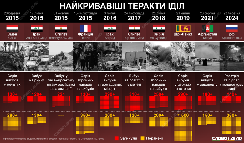 Теракт у російському Crocus City Hall став одним із найкривавіших нападів, скоєних ІДІЛ. Більше – на інфографіці.