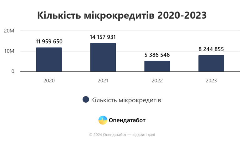 Українці в 2023 році оформили 8,2 млн мікрокредитних договорів. Це більше, ніж за перший рік повномасштабної війни, але все ще менше, ніж у 2021-му.