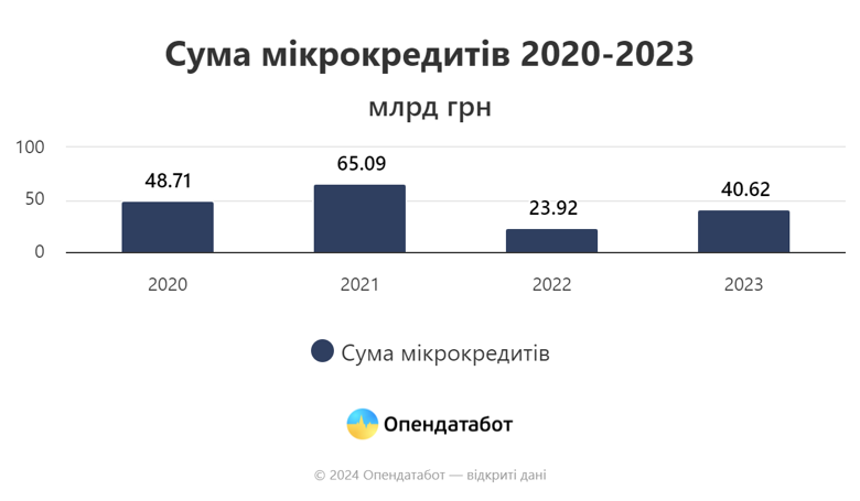 Украинцы в 2023 году оформили 8,2 млн микрокредитных договоров. Это больше, чем за первый год полномасштабной войны, но все ещё меньше чем в 2021-м.