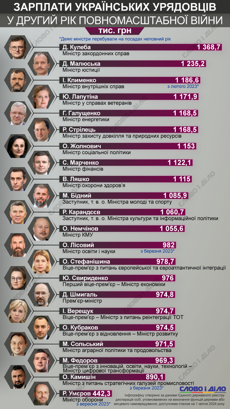 На инфографике – сколько члены украинского правительства, согласно декларациям, заработали в 2023 году.