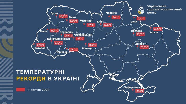 У більшості областей України 1 квітня зафіксували температурні рекорди – на вулиці було від 22 до 29 градусів тепла.