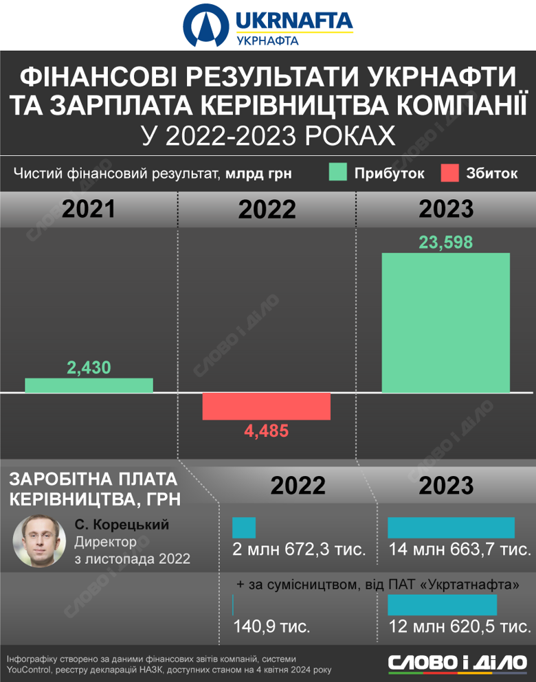 Скільки заробили керівники Нафтогазу, Енергоатому та Укрнафти у 2022-2023 роках та які фінансові результати показували підприємства у цей період.