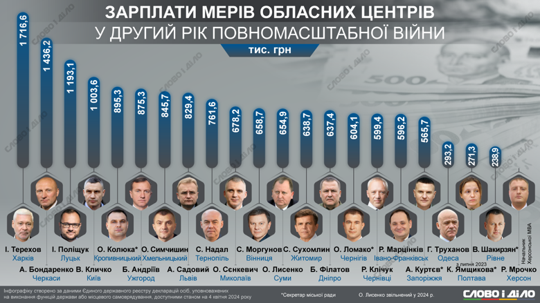 На инфографике – зарплаты мэров городов за 2023 год. Самая высокая зарплата у мэра Харькова, самая низкая – у секретаря горсовета Ровно.