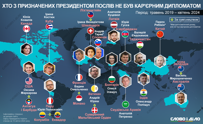 Хтось із призначених Володимиром Зеленським послів не був кар'єрним дипломатом – на інфографіці.