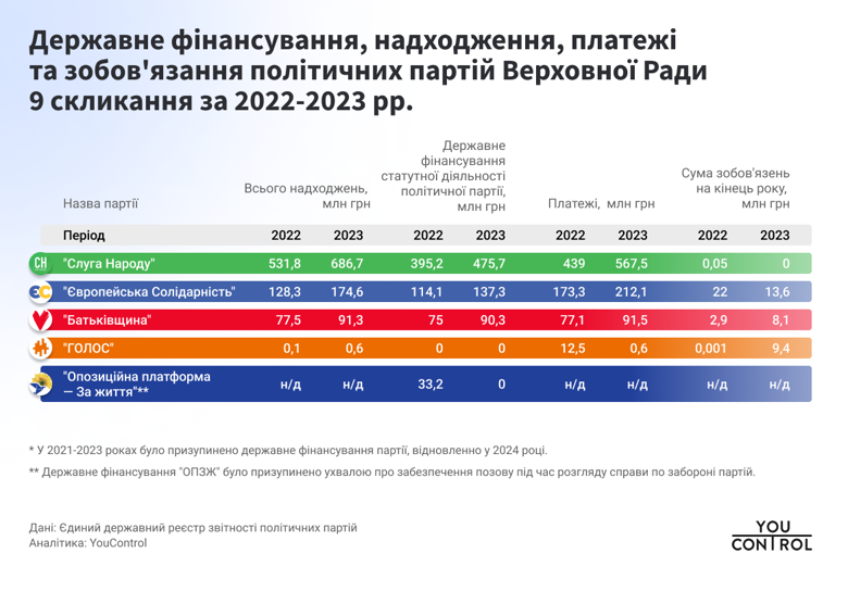 Политические партии в 2022-2023 годах получили 1,6 млрд гривен государственного финансирования.
