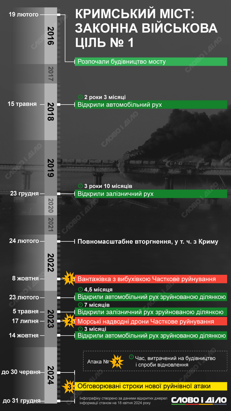 Україна планує нову атаку на Кримський міст, пишуть ЗМІ. На інфографіці – основні події за час його існування.