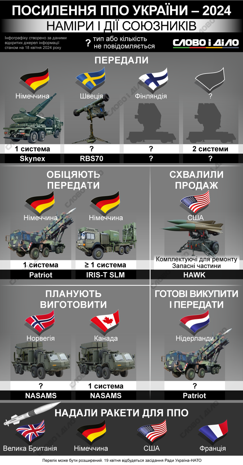 Украина срочно нуждается в усилении ПВО. Какие системы в этом году передали или обещали передать союзники.