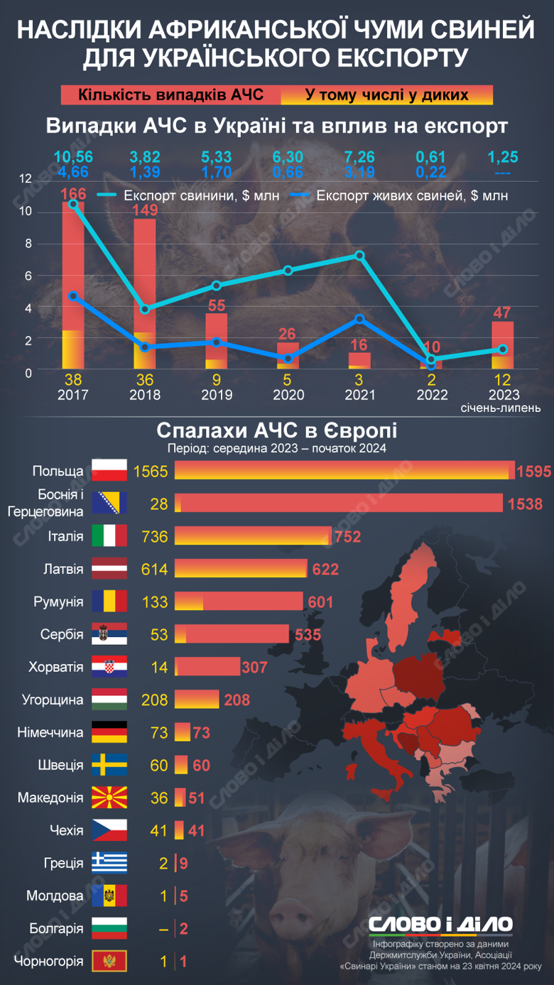 На инфографике – случаи африканской чумы свиней в Украине и в Европе. Это опасное для животных инфекционное заболевание.