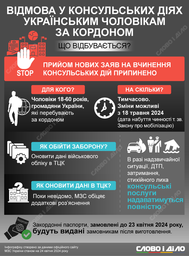 Українські військовозобов'язані чоловіки не можуть скористатись консульськими послугами за кордоном. Деталі – на інфографіці.