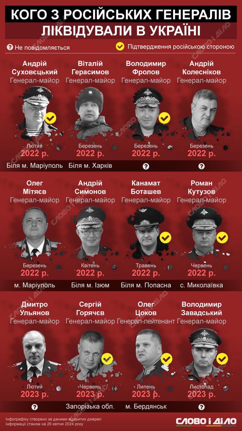 На инфографике – российские генералы, ликвидированные за два года полномасштабной войны в Украине.