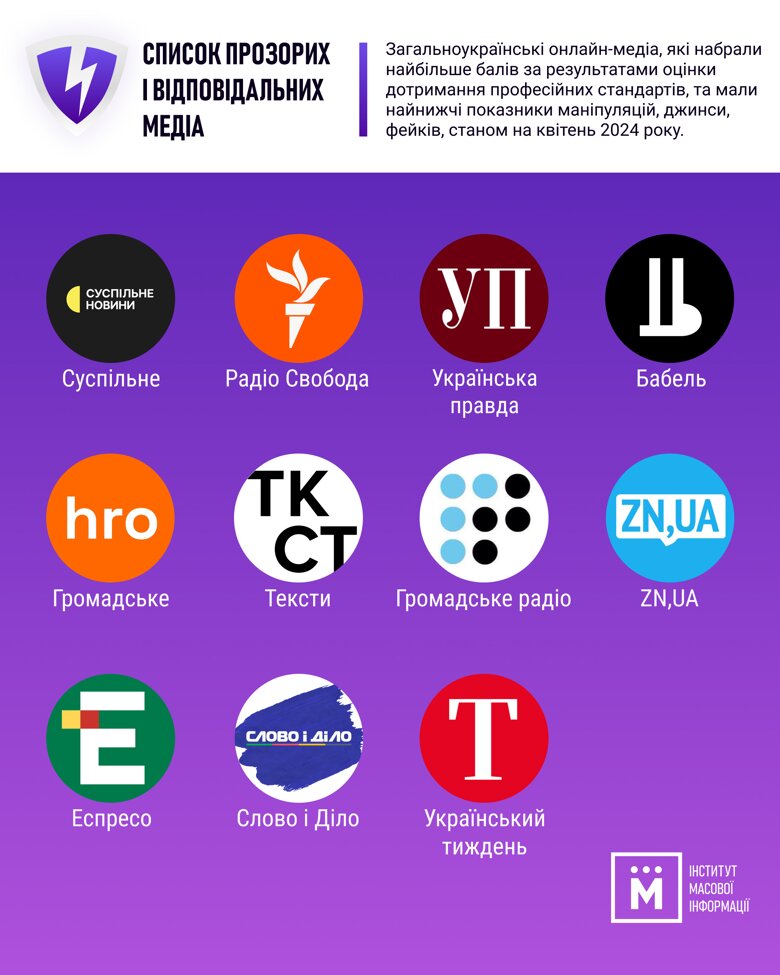 Сайт Слово и дело вошел в список самых качественных украинских онлайн-медиа за первое полугодие 2024 года. Мониторинг провел ИМИ.
