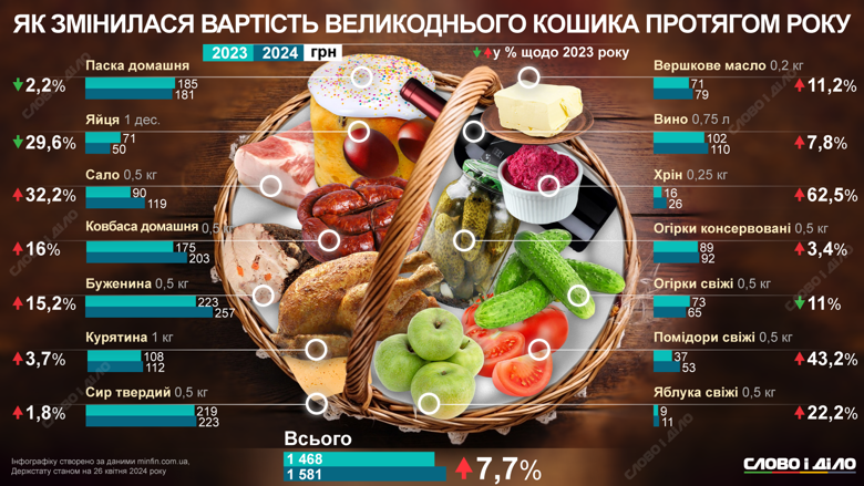 Традиційний набір продуктів на Великдень цього року коштуватиме трохи дорожче за 1,5 тисячі гривень. Докладніше – на інфографіці.