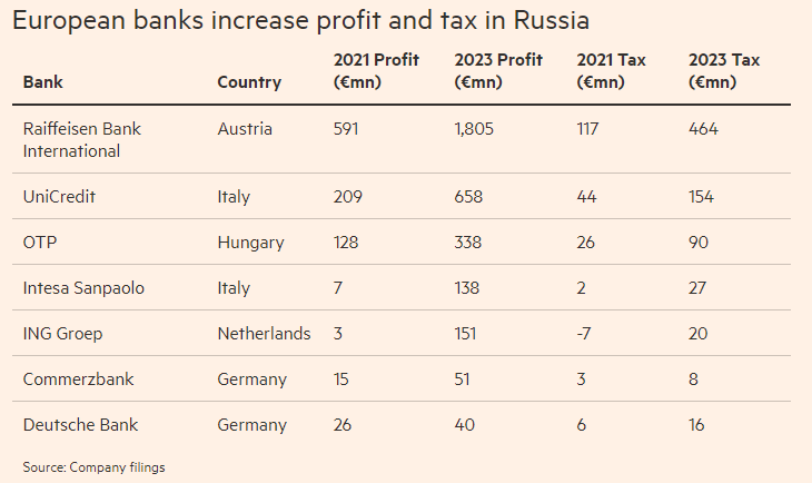 Семь крупнейших европейских банков, которые продолжают работать в россии, заплатили в 2023 году в четыре раза больше налогов, чем до полномасштабной войны.