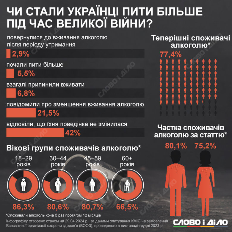 Алкоголь п'ють 77,4 відсотків опитаних українців. Як змінилася культура споживання на фоні війни – на інфографіці.