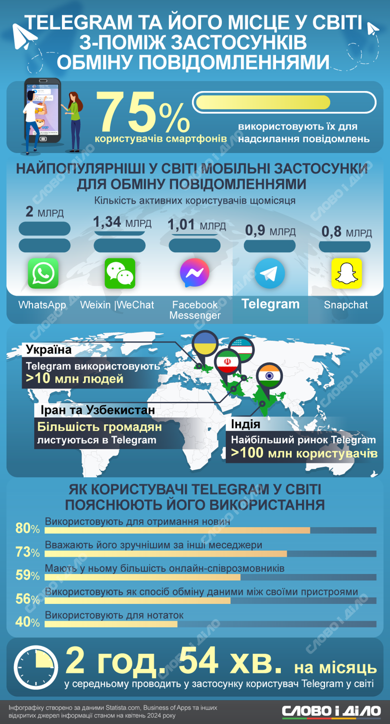 В среднем пользователь Telegram проводит в приложении 2 часа 54 минуты в месяц. Крупнейшим рынком приложения является Индия. Больше – на инфографике.