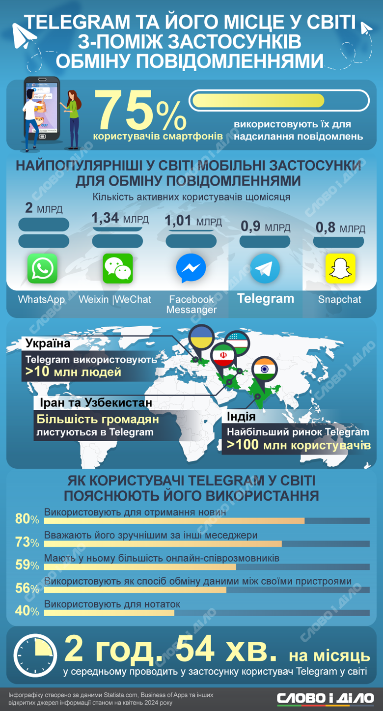 В среднем пользователь Telegram проводит в приложении 2 часа 54 минуты в месяц. Крупнейшим рынком приложения является Индия. Больше – на инфографике.