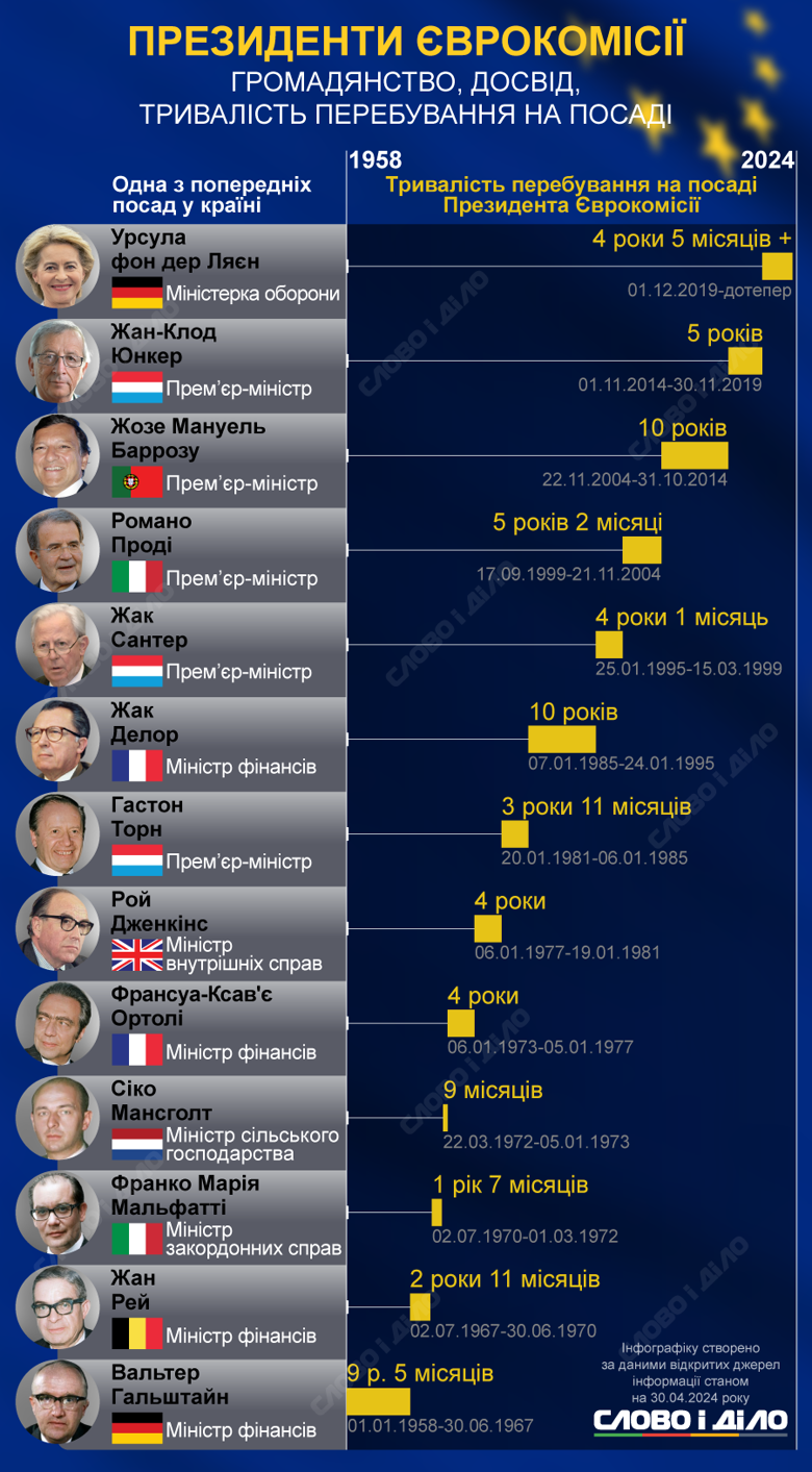 Каденция президента Еврокомиссии Урсулы фон дер Ляйен подходит к концу, но она намерена переизбраться. На инфографике – кто до неё занимал эту должность.