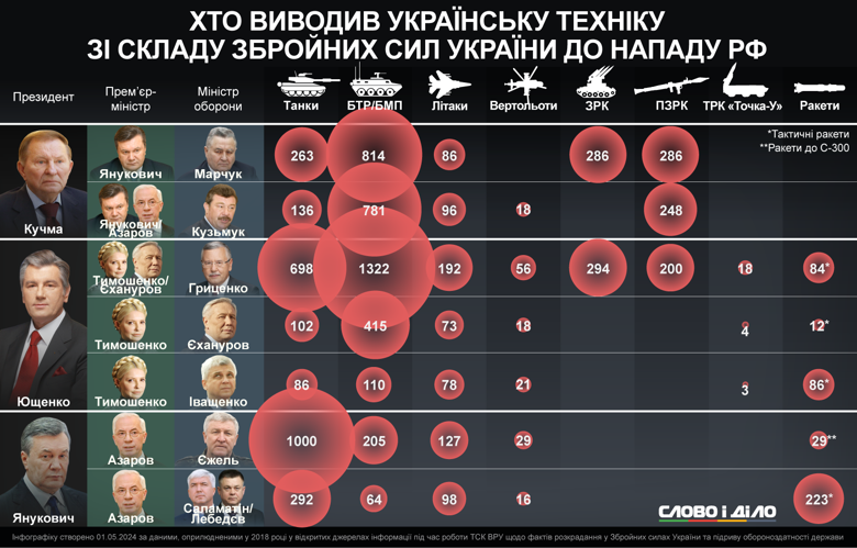 До нападу росії зі складу української армії систематично виводили військову техніку. Докладніше – на інфографіці.