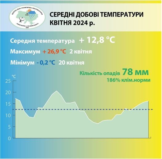 Апрель стал одним из самых тёплых за последние 144 года в Киеве. Меньше чем за две недели климатологи зафиксировали 13 рекордов.