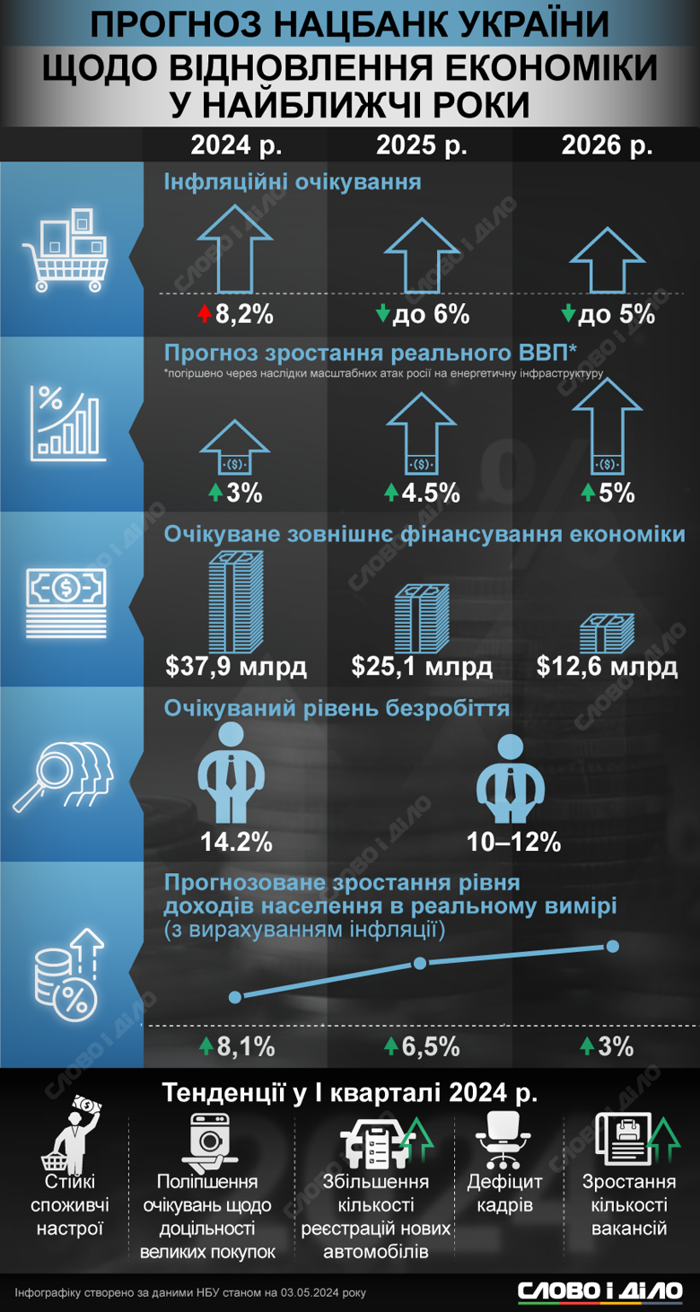 Что будет с ВВП, инфляцией, безработицей и доходами населения в Украине в ближайшие годы – на инфографике прогноз Нацбанка.