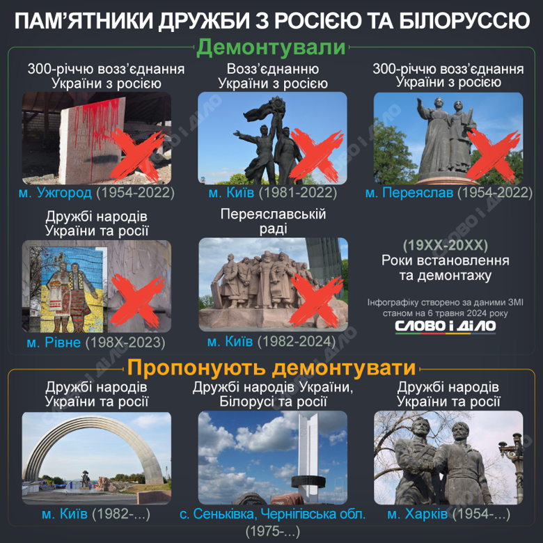 В каких украинских городах были установлены памятники дружбе с россией и что с ними произошло после начала полномасштабной войны.