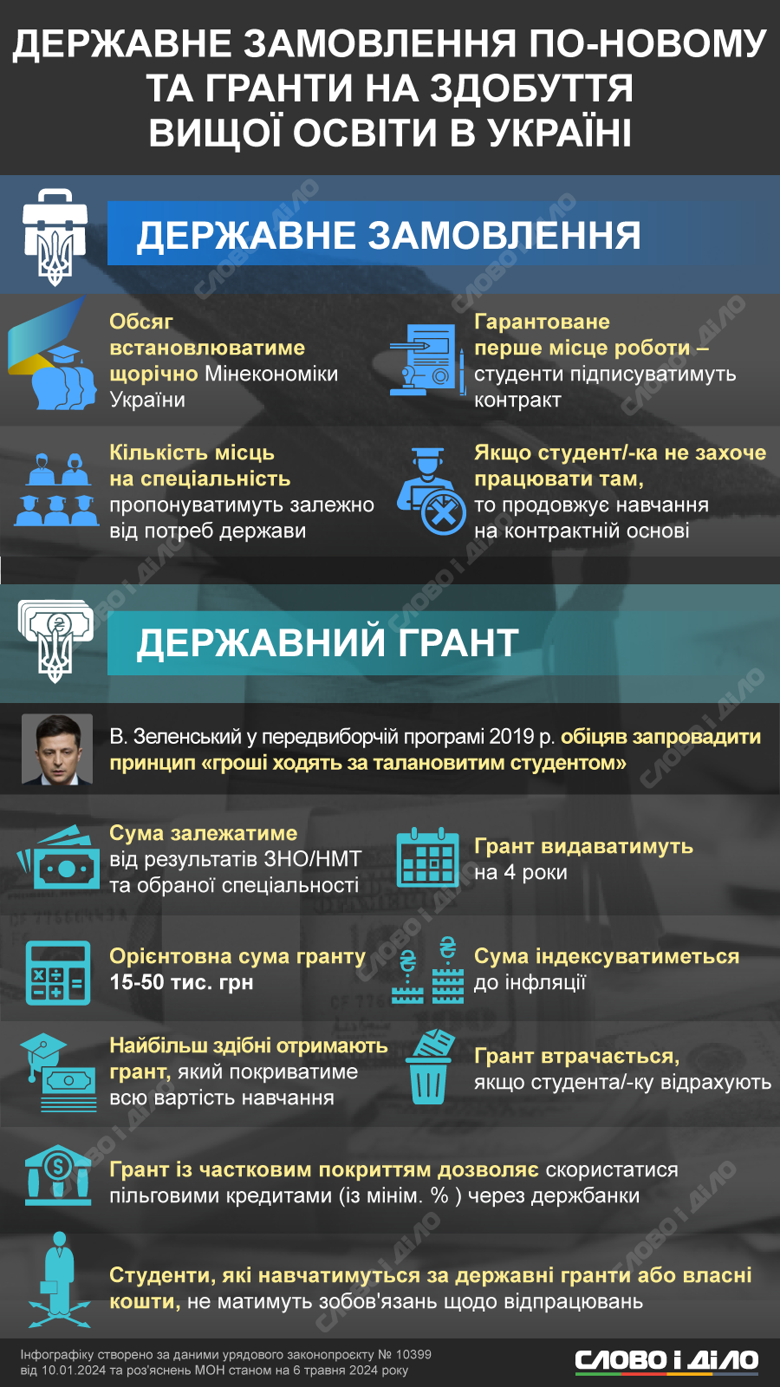 В Украине в этом году могут ввести гранты на получение высшего образования и изменить механизм госзаказа. Подробнее – на инфографике.