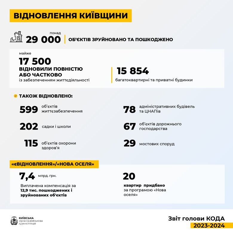 В 2024 году в Киевской области планируют восстановить 106 объектов на сумму почти 4 млрд₴