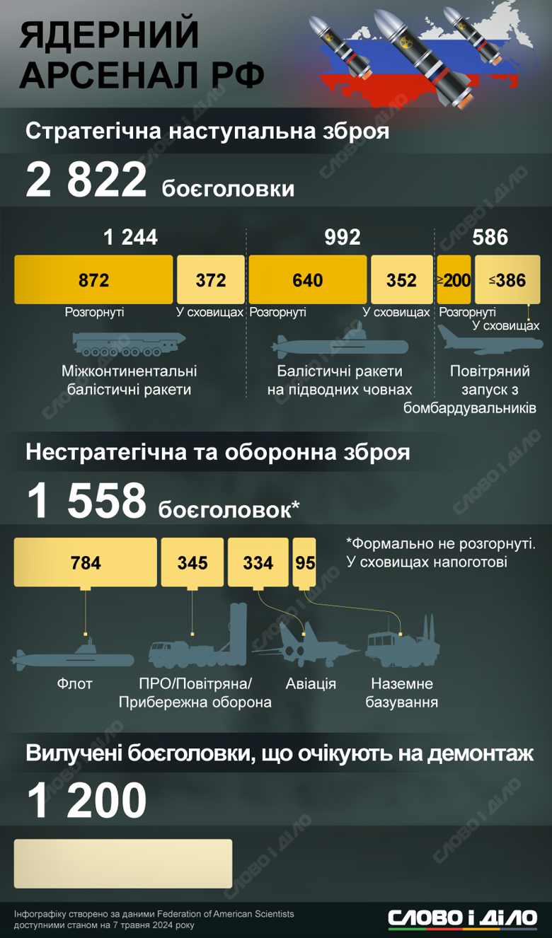 Скільки стратегічних та тактичних ядерних боєголовок має росія в своєму арсеналі – на інфографіці.