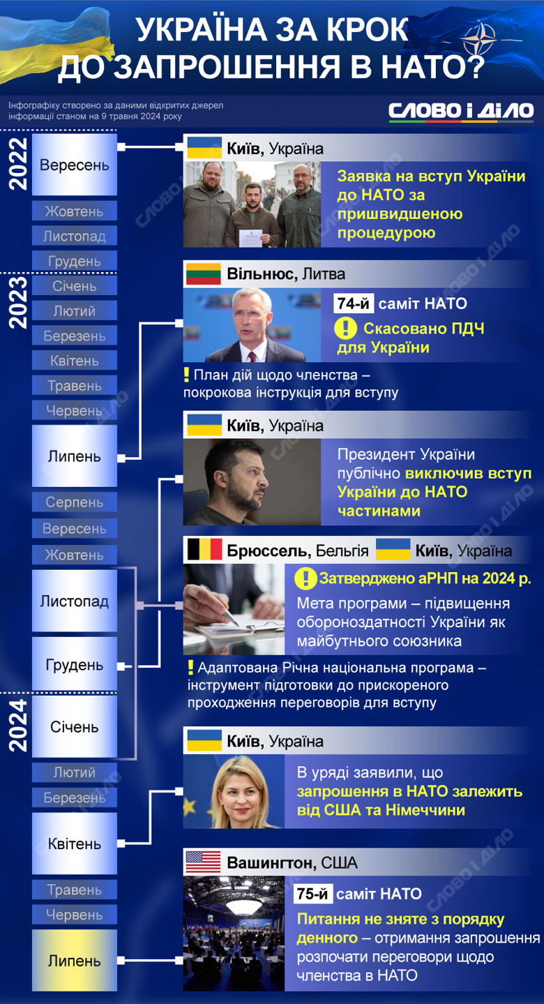 Украина ждет приглашения в НАТО на саммите в Вашингтоне. Какой путь к членству был пройден после подачи заявки на ускоренное вступление – на инфографике.