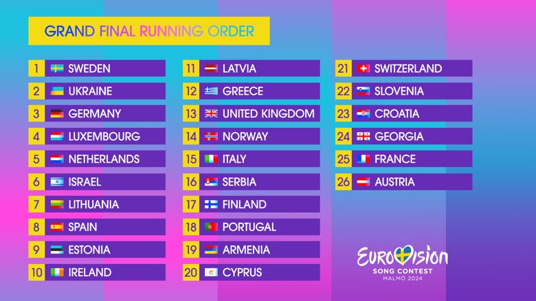 Alyona Alyona та Jerry Heil виступлять у фіналі Євробачення-2024 під другим номером. Фінал пройде 11 травня.