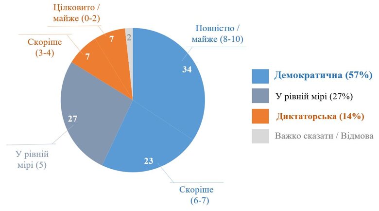 Більшість українців вважають, що Україна швидше чи повністю є демократичною. Але 14 відсотків висловили переконання, що країна диктаторська.