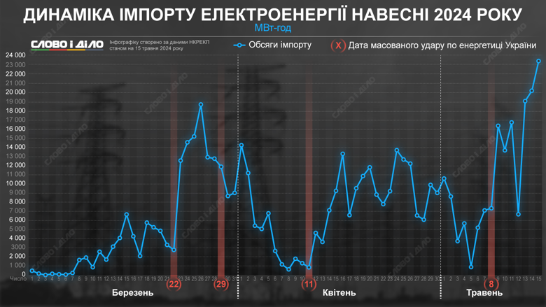 На инфографике – объёмы импорта электроэнергии из Европы до и после массированных атак россии весной.