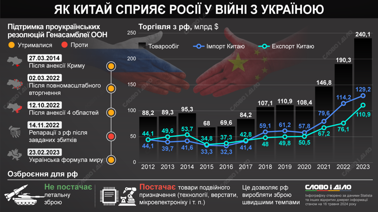 После вторжения в Украину россия углубила сотрудничество с Китаем. Как сейчас Пекин помогает Кремлю – на инфографике.