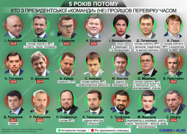 Прошло пять лет после инаугурации Владимира Зеленского. Кто покинул его команду за эти годы, кто остался – на инфографике.
