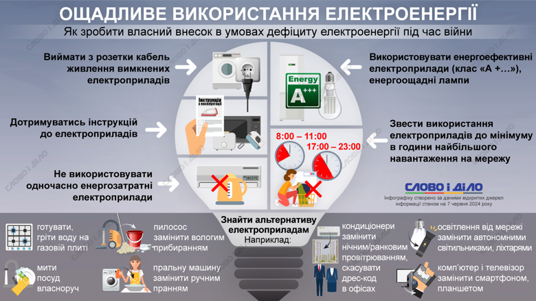Украинцев систематически призывают экономно потреблять электроэнергию, как это делать – на инфографике.