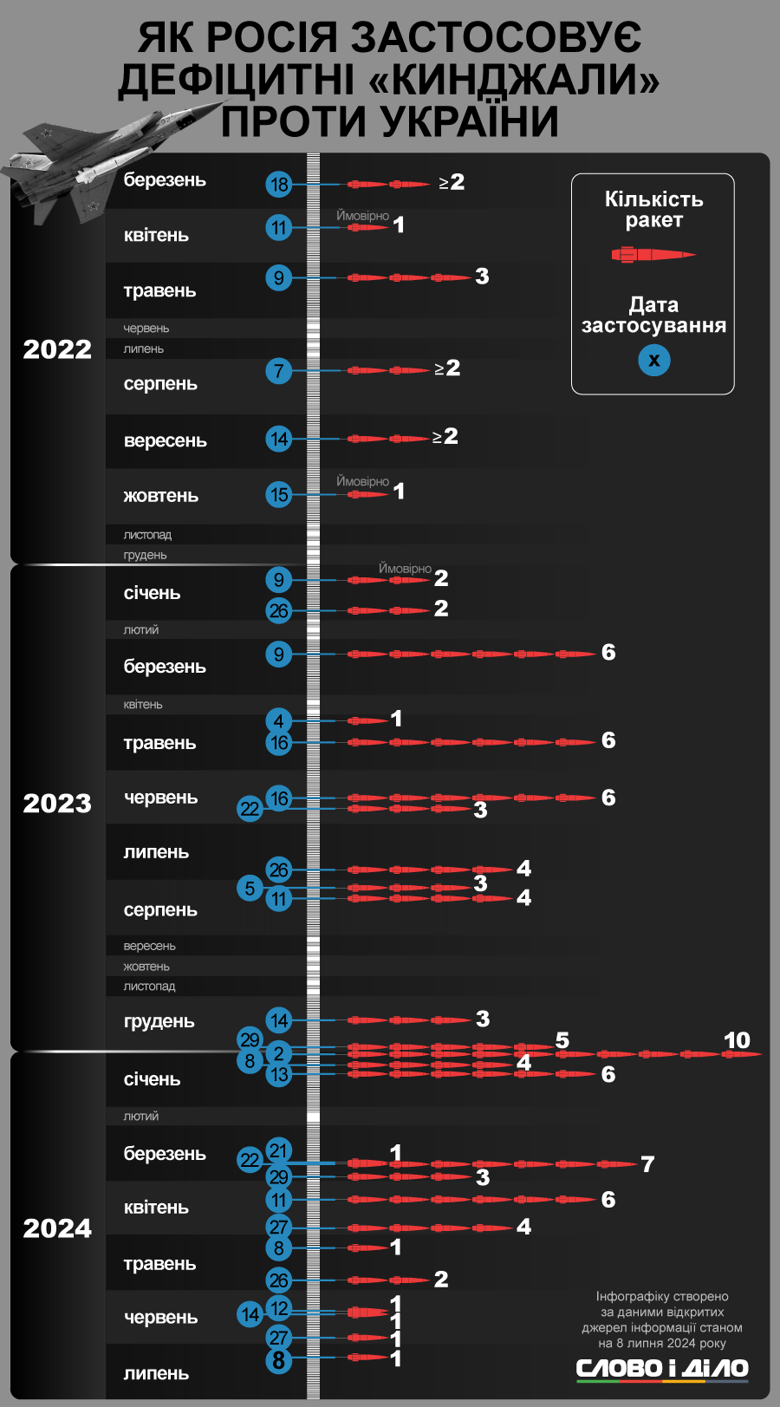 На инфографике – как часто россия использует при обстрелах Украины гиперзвуковые ракеты Кинжал.