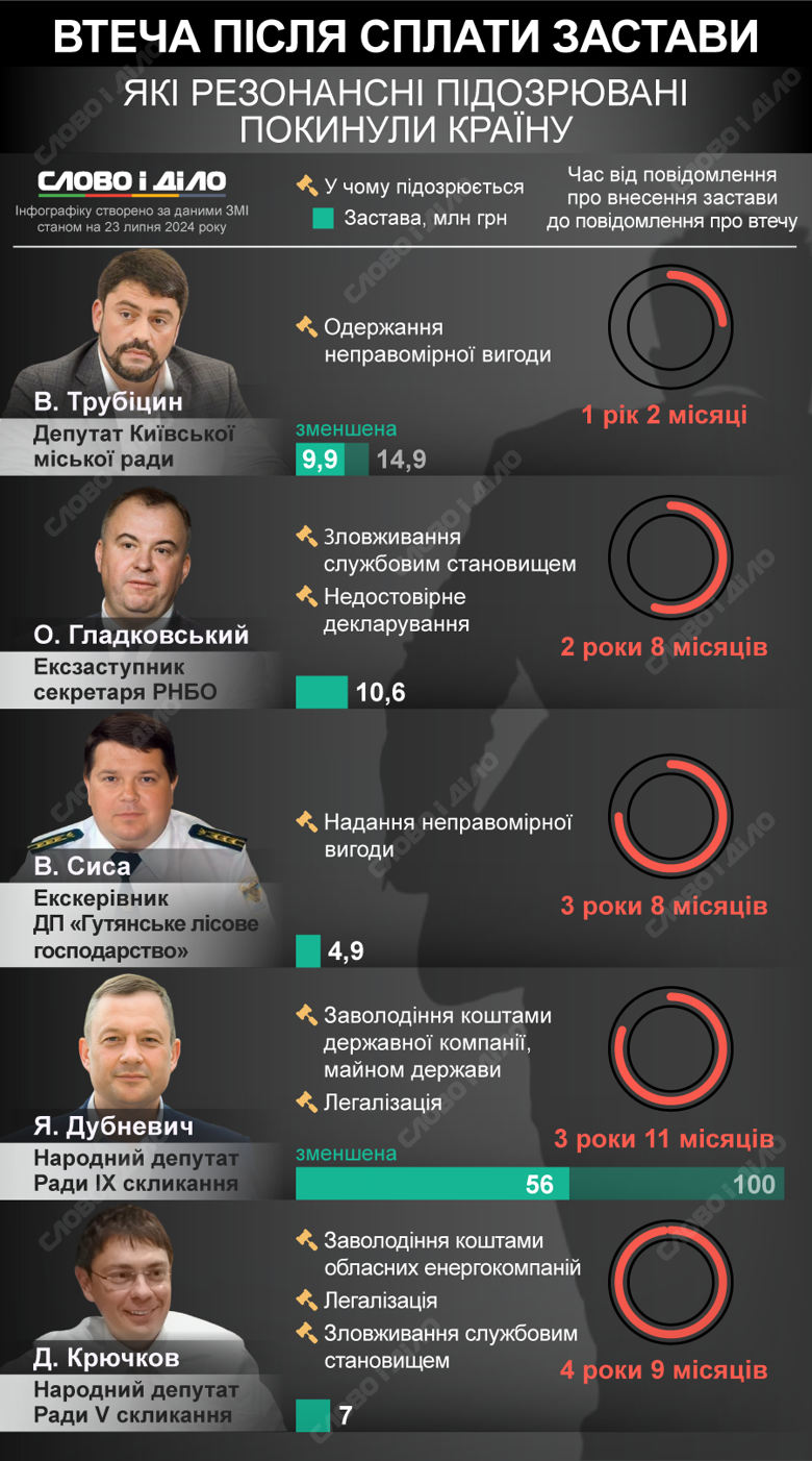 На инфографике – кто из подозреваемых в коррупционных преступлениях внес залога, а затем скрылся.