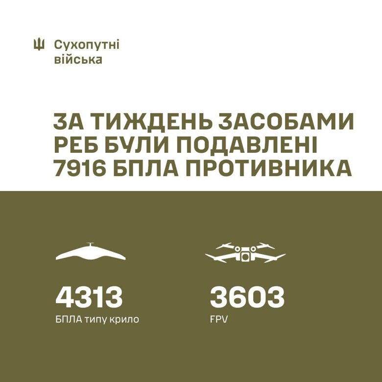 Украинские военные в период с 18 по 24 июля поразили и уничтожили более 7900 российских дронов.